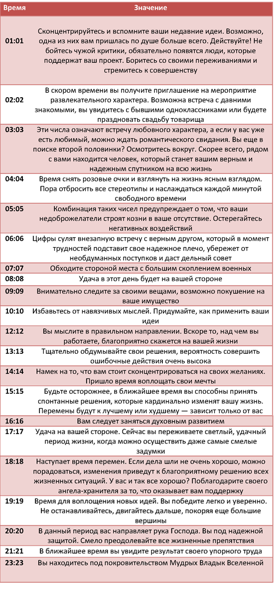 Что такое ангельская нумерология, что значат совпадения чисел: определение посланий по часам, времени