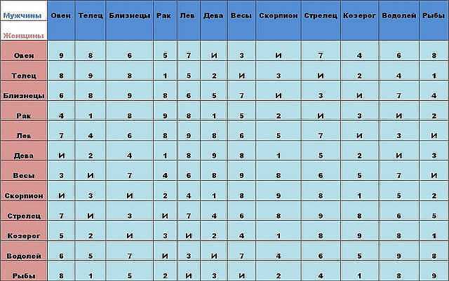 Гороскоп совместимости знаков зодиака близнецы и рыбы в отношениях, в работе, в дружбе