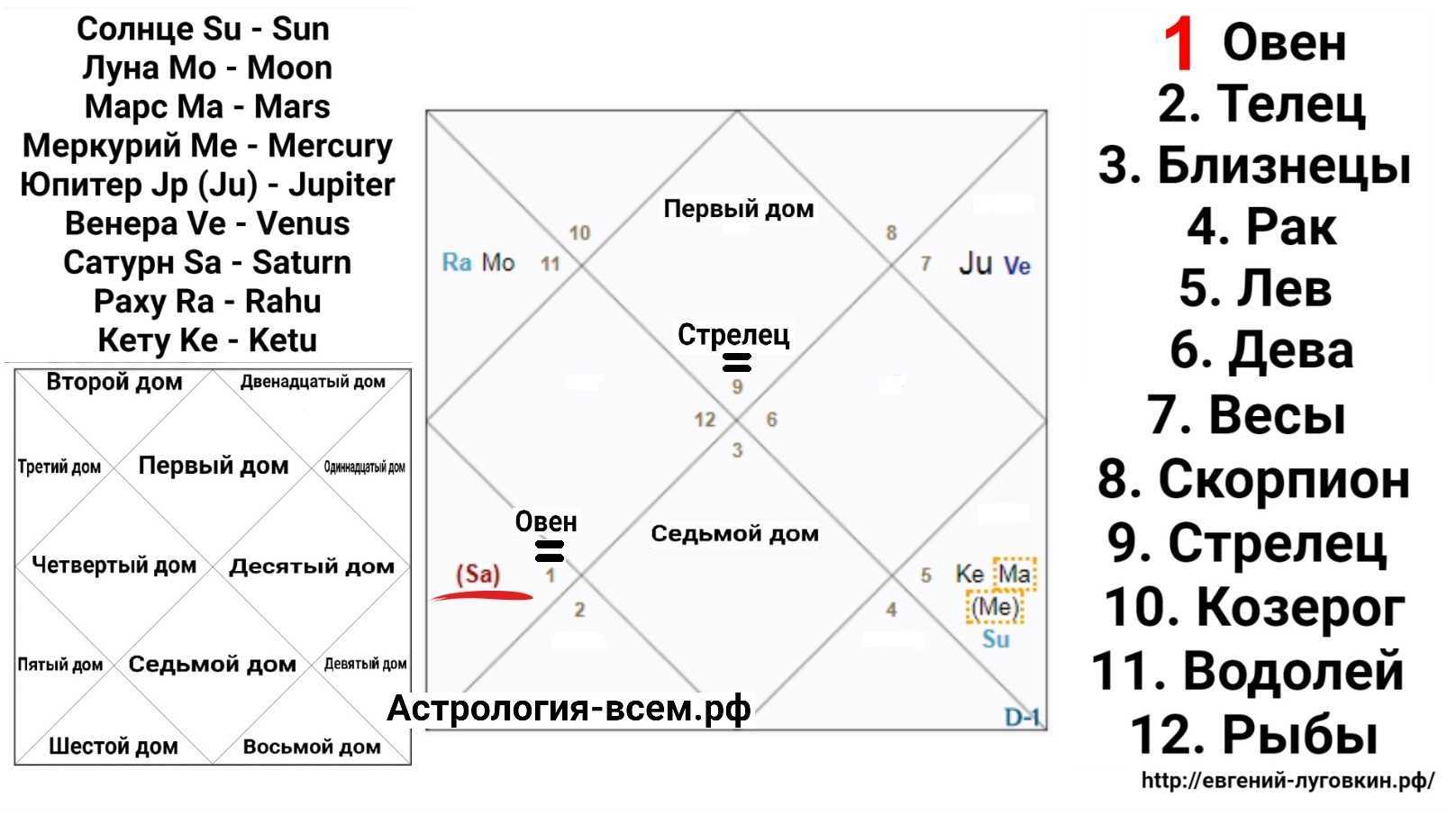 Как читать натальную карту | 5 простых шагов для начинающих