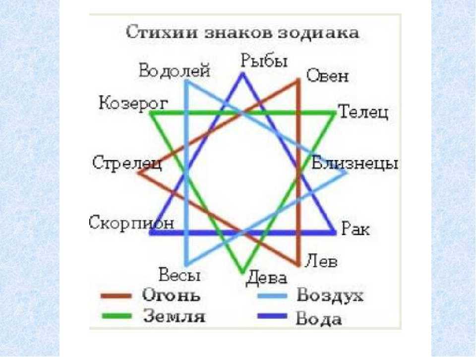 Какие бывают огненные знаки зодиака? что значит стихия огня в астрологии? - сайт магических практик и эзотерики