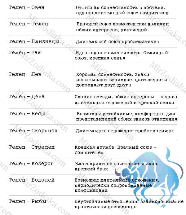 Телец - все о знаке телец: характеристика, декады, качества, совместимость