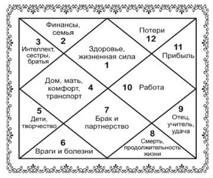 О чём расскажет натальная карта