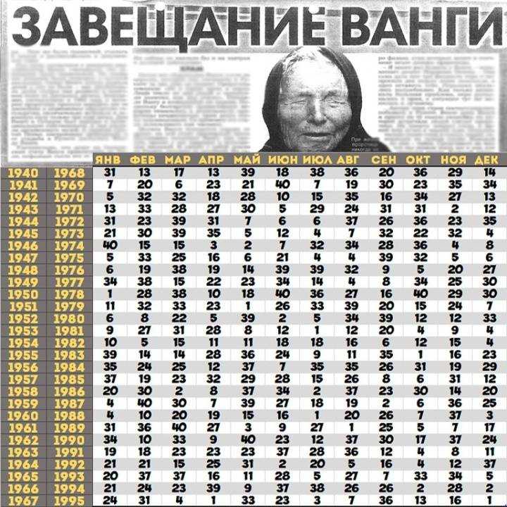 Предсказание ванги о россии и мире.