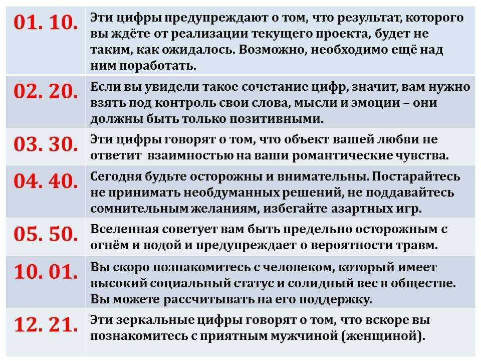 Знаки ангелов на часах. совпадение чисел на часах значение комбинаций. время на часах ангельская нумерология. одинаковые цифры на часах  нумерология. значение чисел на часах