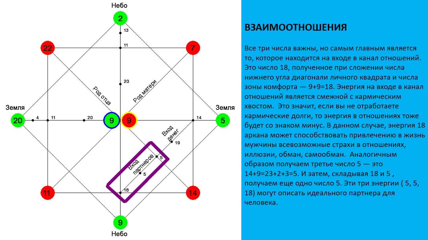 Что мешает построить здоровые отношения? — разбор зоны отношений в матрице судьбы | матрица судьбы : матрица судьбы