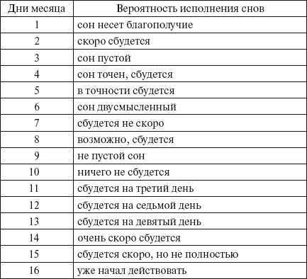 Лунный календарь сновидений: когда сны сбываются