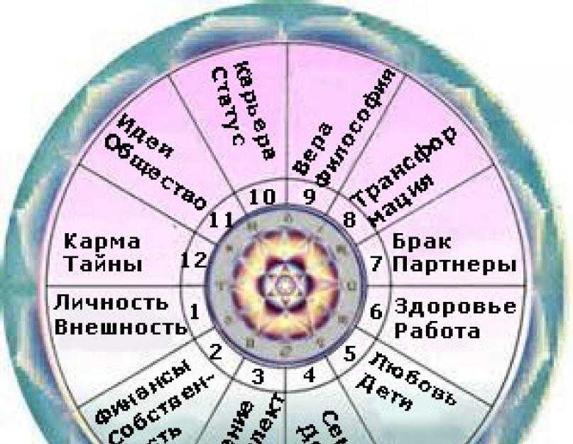 Двенадцатый дом в астрологии: дом подсознания | 12 дом