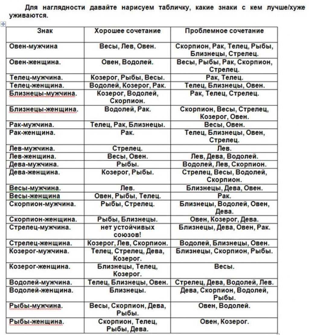 Совместимость знаков зодиака: наглядная схема и 2 правила