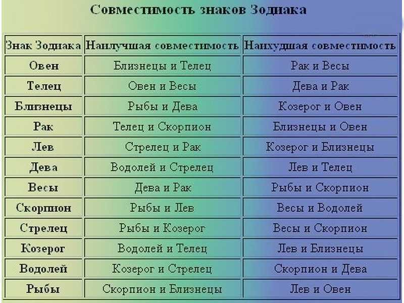 Знаки Близнецов и Рыбы  какую судьбу сулят звезды союзу Совместимы ли женщина и мужчина этих знаков Зодиака, возможны ли любовь, отношения, семья, дружба