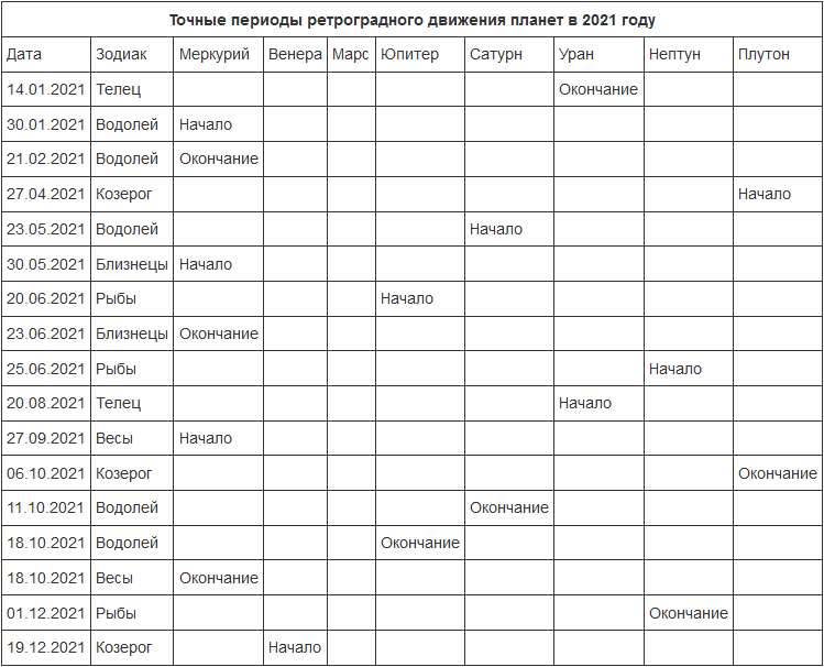 Ретроградные планеты – время, обращённое вспять