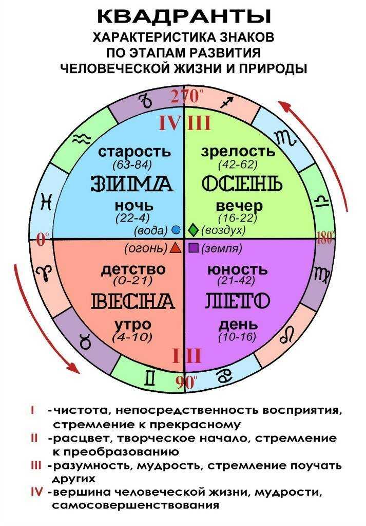 Секреты лунного календаря: все о фазах луны для планирования дел