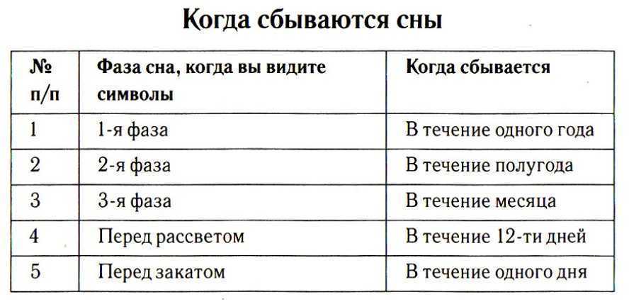 Сны по дням недели