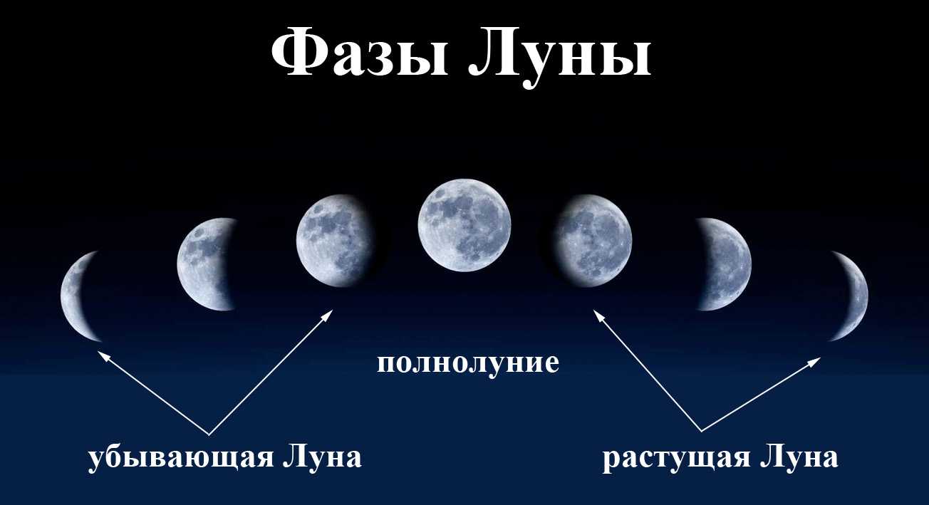 Лунный календарь на 2024 год: фаза луны, таблица, календарь лунных дней, благоприятные лунные дни 2024.