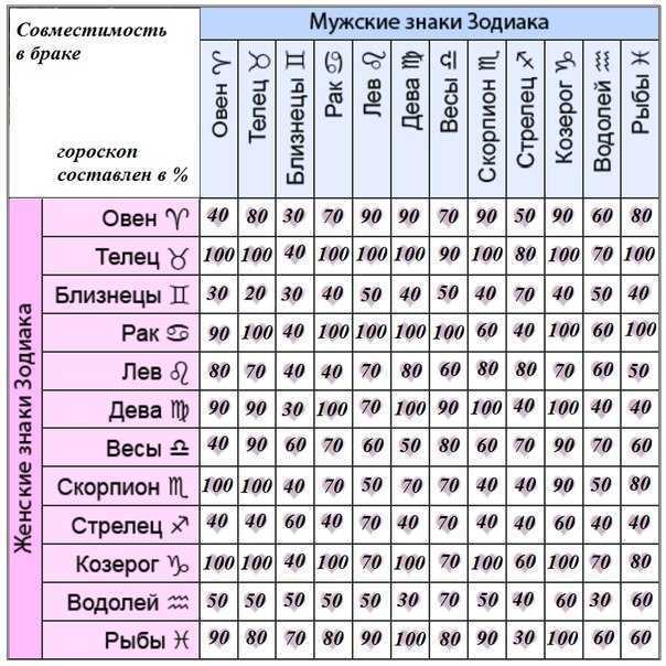 17 пар знаков зодиака со 100% совместимостью | безполитики.ру