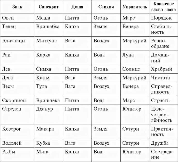Планеты в знаках зодиака