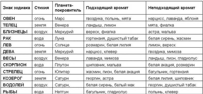 Натальная карта онлайн | гороскопы 365