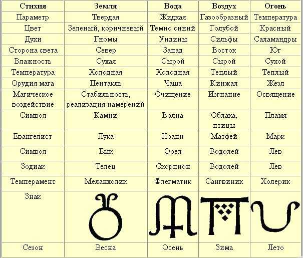 Знаки зодиака: характеристика знаков зодиака, способности, здоровье, совместимость знаков зодиака.