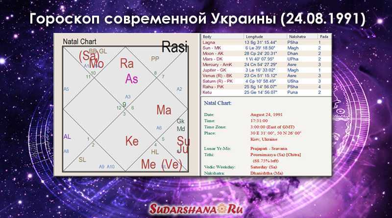 Чтение натальной карты в джйотиш