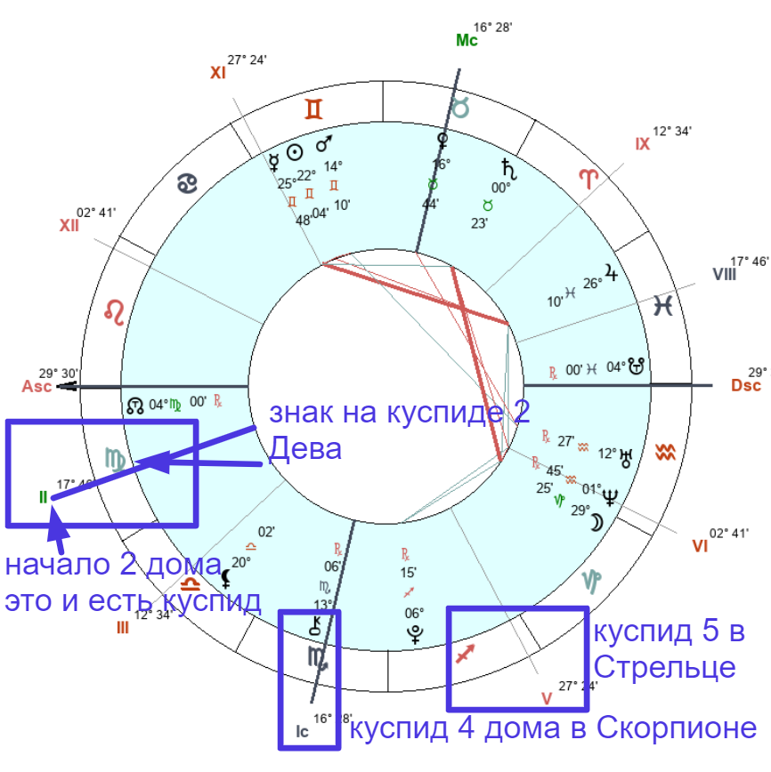 1 дом гороскопа - общая характеристика в натальной карте
