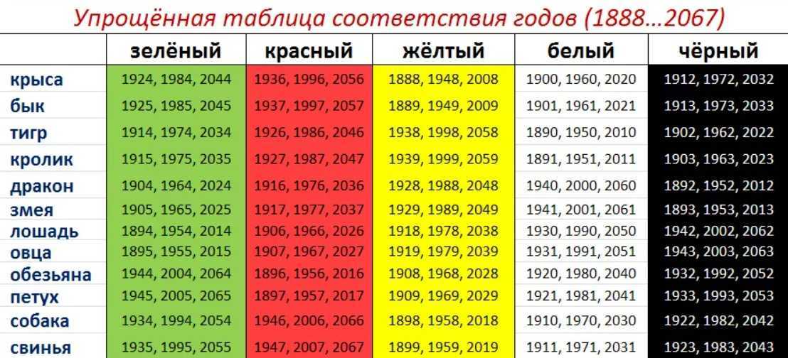 Восточный гороскоп 1946 и 1966 годов: каких животных, особенности знаков